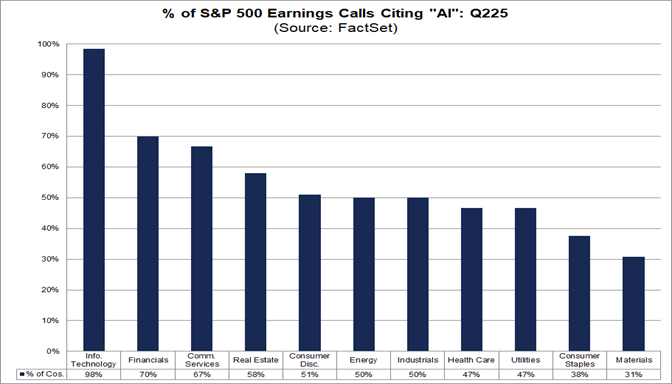 Highest Number Of S P 500 Earnings Calls Citing Ai Over The Past 10 Years